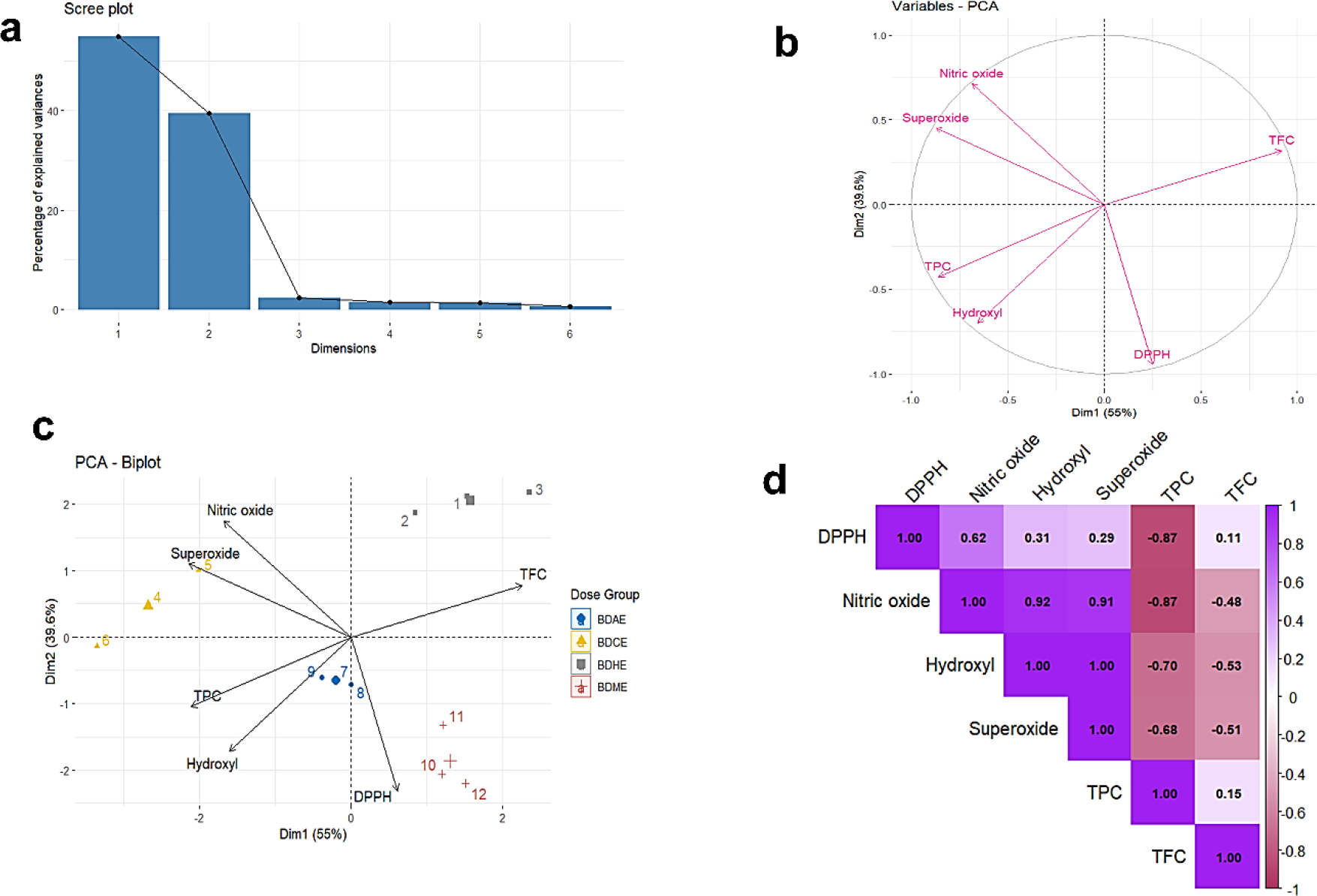 Principal Component Analysis (PCA) and variable contribution summary. (a) Scree plot (b)Variables in PCA (c) PCA biplot representing various antioxidant activities (DPPH, HRSA, Superoxide, and Nitric oxide antioxidant capacity) and phytochemical content (TPC and TFC) (d) Correlation matrix between Total Phenolic Content (TPC), Total Flavonoid Content (TFC), and antioxidant parameters (DPPH, hydroxyl, superoxide, and nitric oxide scavenging). The color intensity and values represent Pearson correlation coefficients. of B. diffusa root solvent fractions.