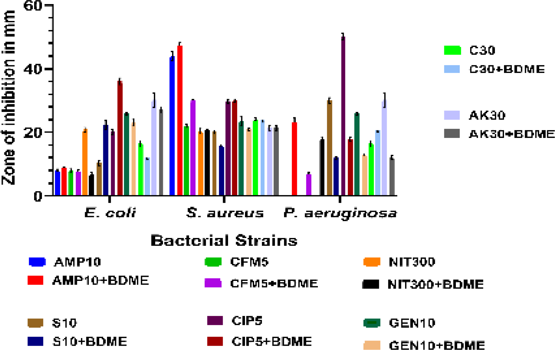 Antibiotic modulatory effect of methanolic fraction of B. diffusa root fraction. All experiments were performed in triplicate, and data were expressed as Mean±Standard Deviation (SD). One-way Analysis of Variance (ANOVA) followed by Tukey’s post hoc test was used to determine statistical significance between treatment groups. A p-value of <0.05 was considered statistically significant.
