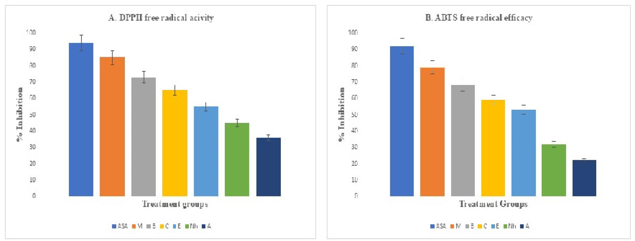 Antioxidant activity of various fractions of Torilis nodosa. (A) DPPH radical scavenging activity of different fractions compared with ascorbic acid. (B) ABTS radical scavenging activity of different fractions compared with ascorbic acid. Values are expressed as mean±SD (n=3).