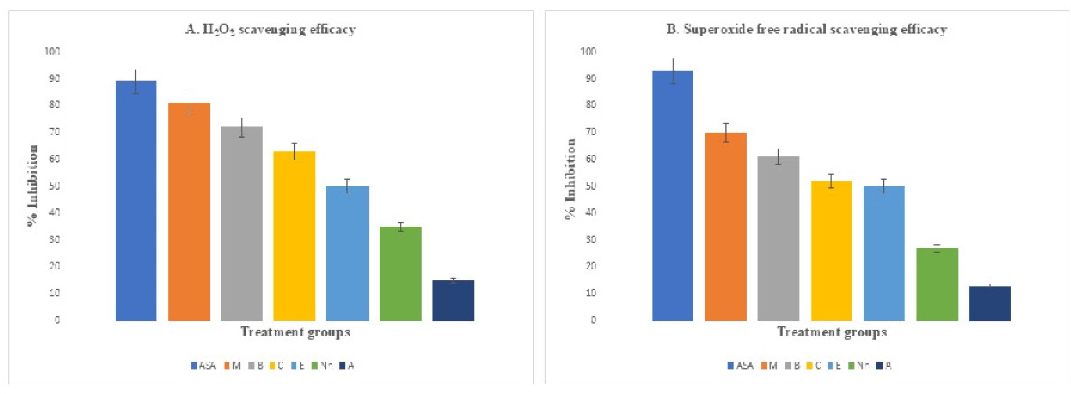 Antioxidant activity of various fractions of Torilis nodosa. (A) Effects of various fractions and ascorbic acid on scavenging of H2O2, (B) Superoxide radical scavenging ability of ASA and various fractions; Values are expressed as mean±SD (n=3).