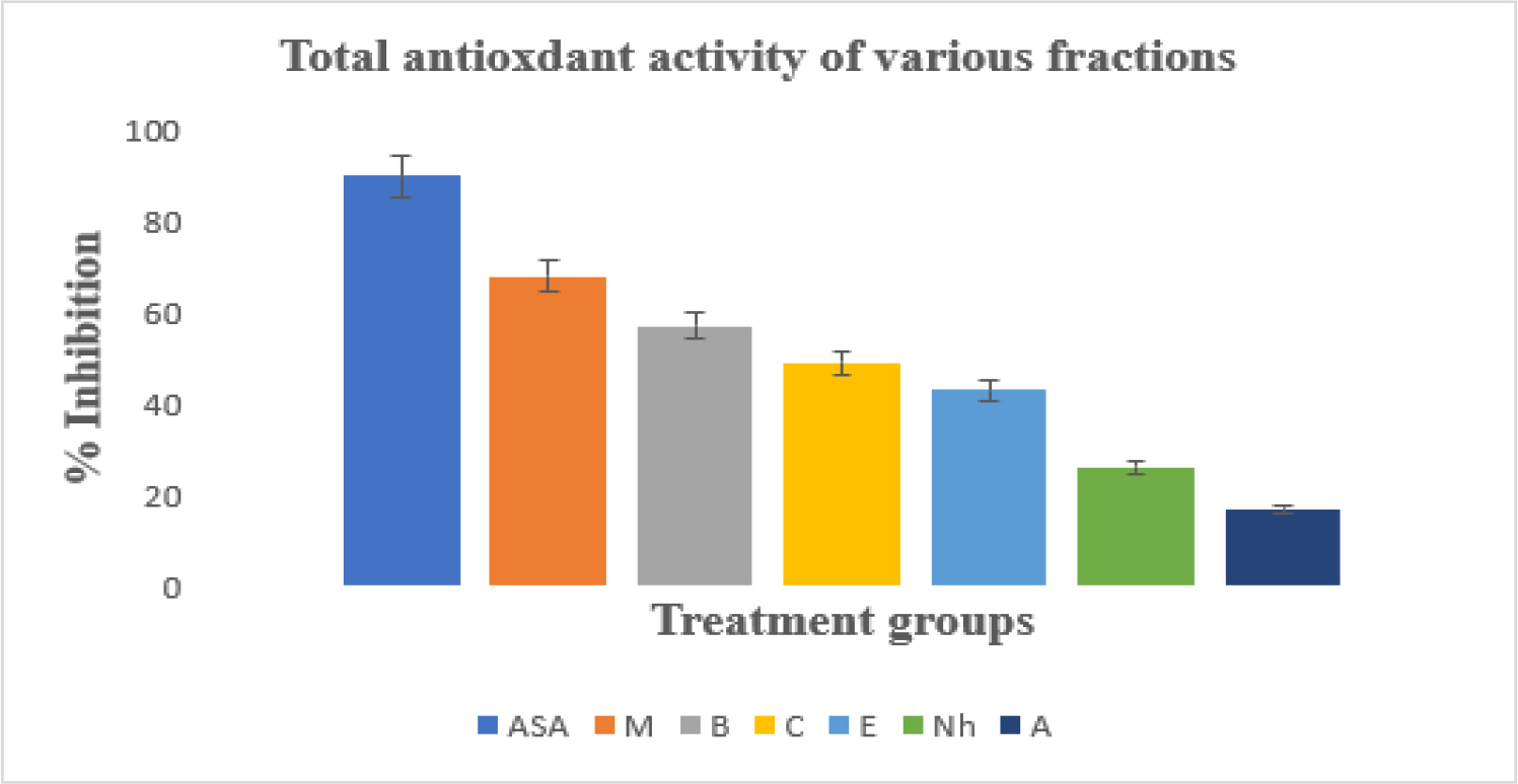 Total antioxidant activity of ASA and various fractions; Values are expressed as mean±SD (n=3).