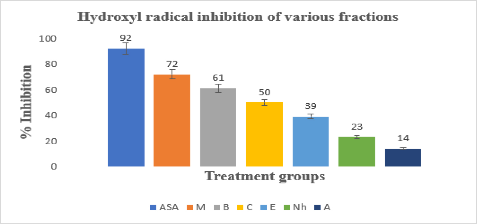 Hydroxyl free radical scavenging assay of ASA and various fractions; Values are expressed as mean±SD (n=3).