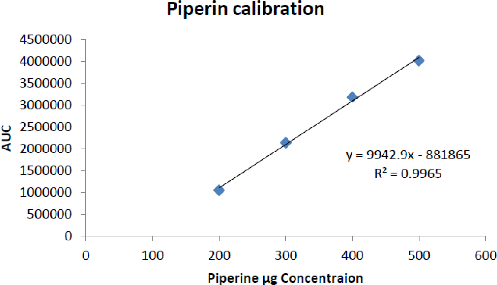 HPLC Piperin Curve.