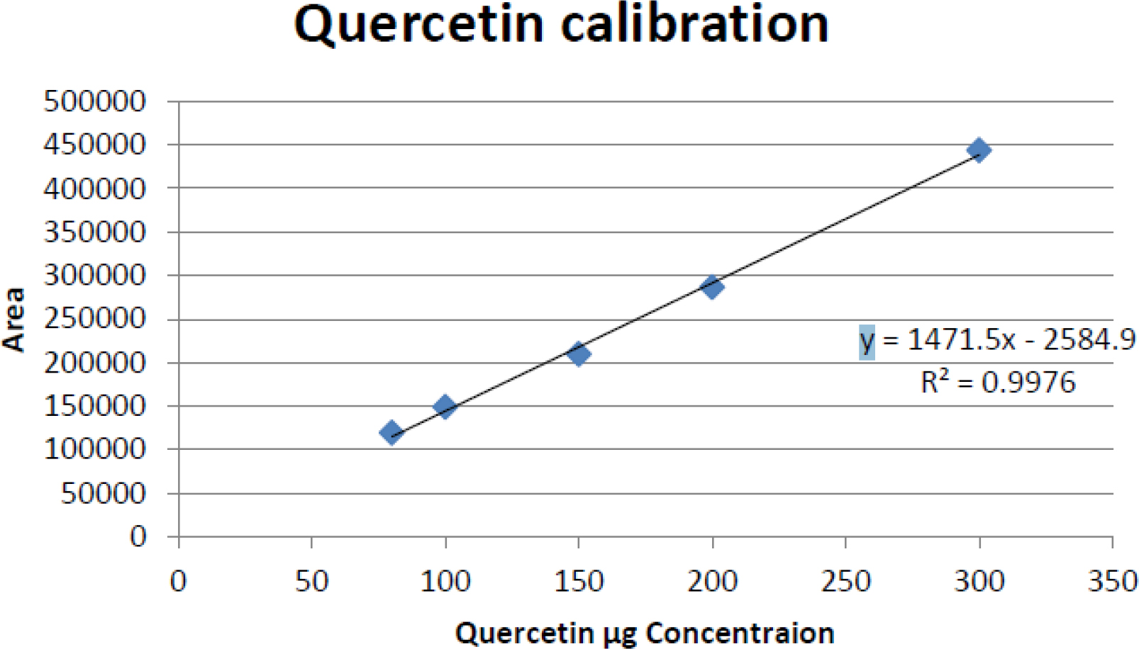 HPLC Quercetin Curve.