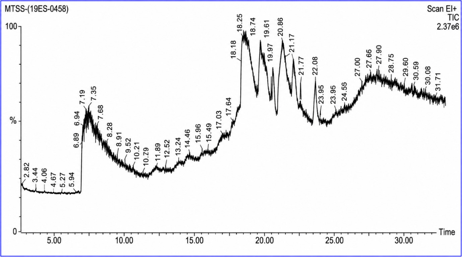 GC-MS spectral chromatogram of aqueous root extract of Syzygium samarangense.