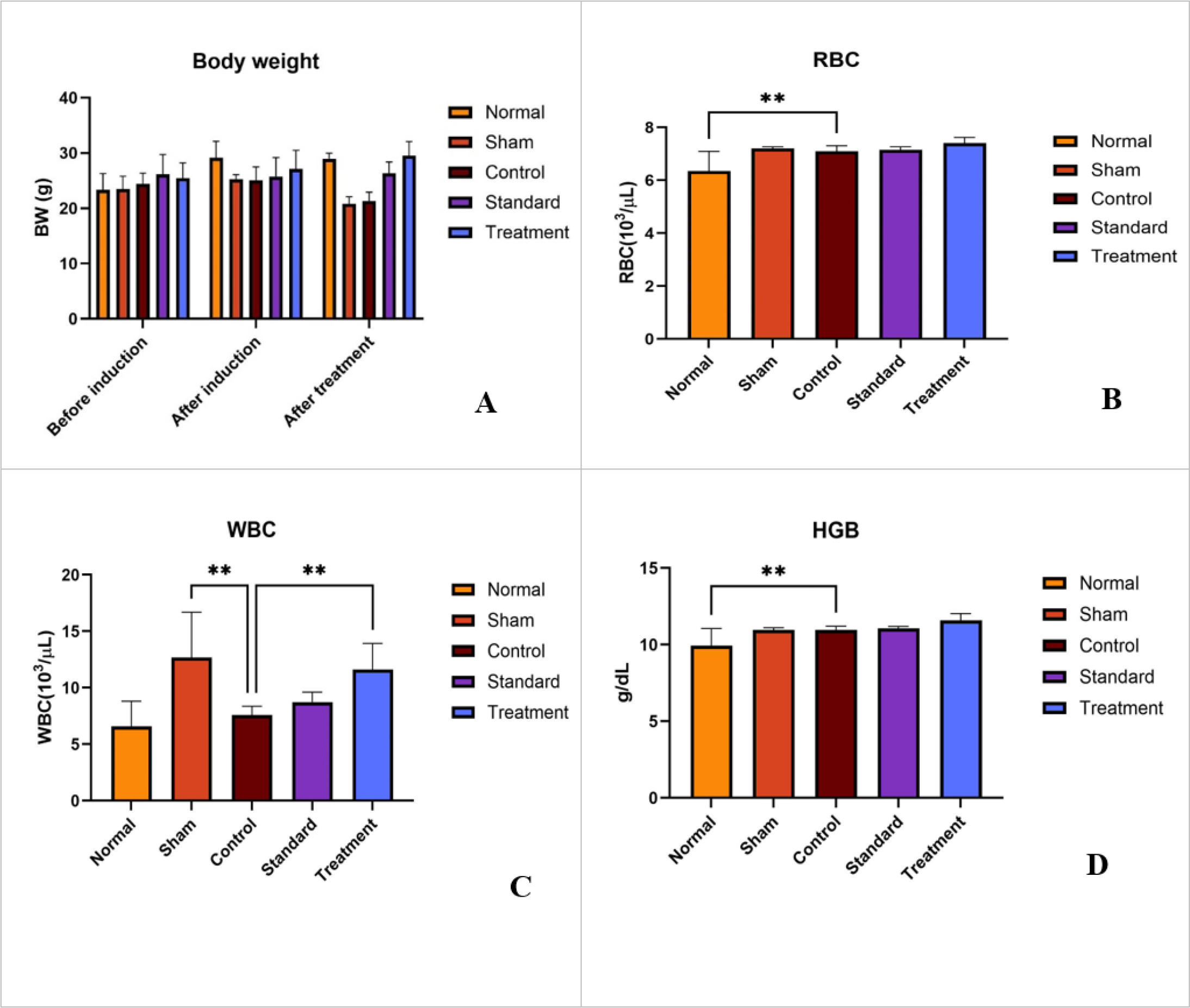 Effect of PM-FP on body weight (g) and haematological parameters. A: Effect of PM-FP on body weight (g) across experimental groups at three time points, values are expressed as Mean±SEM, n=14; B: Effect of PM-FP on Red Blood Cells (RBC) counts (10³/µL) across experimental groups, values are expressed as Mean±SEM, n=14; **p<0.01 vs. Control; C: Effect of PM-FP on White Blood Cell (WBC) counts (10³/µL) across experimental groups, values are expressed as Mean±SEM, n=14; **p<0.01; D: Effect of PM-FP on Haemoglobin (HGB) concentration (g/dL) across experimental groups, values are expressed as Mean±SEM, n=14; **p<0.01. Data for the Normal, Sham, Control, Standard, and Treatment (PM-FP 200 mg/kg) groups are presented.