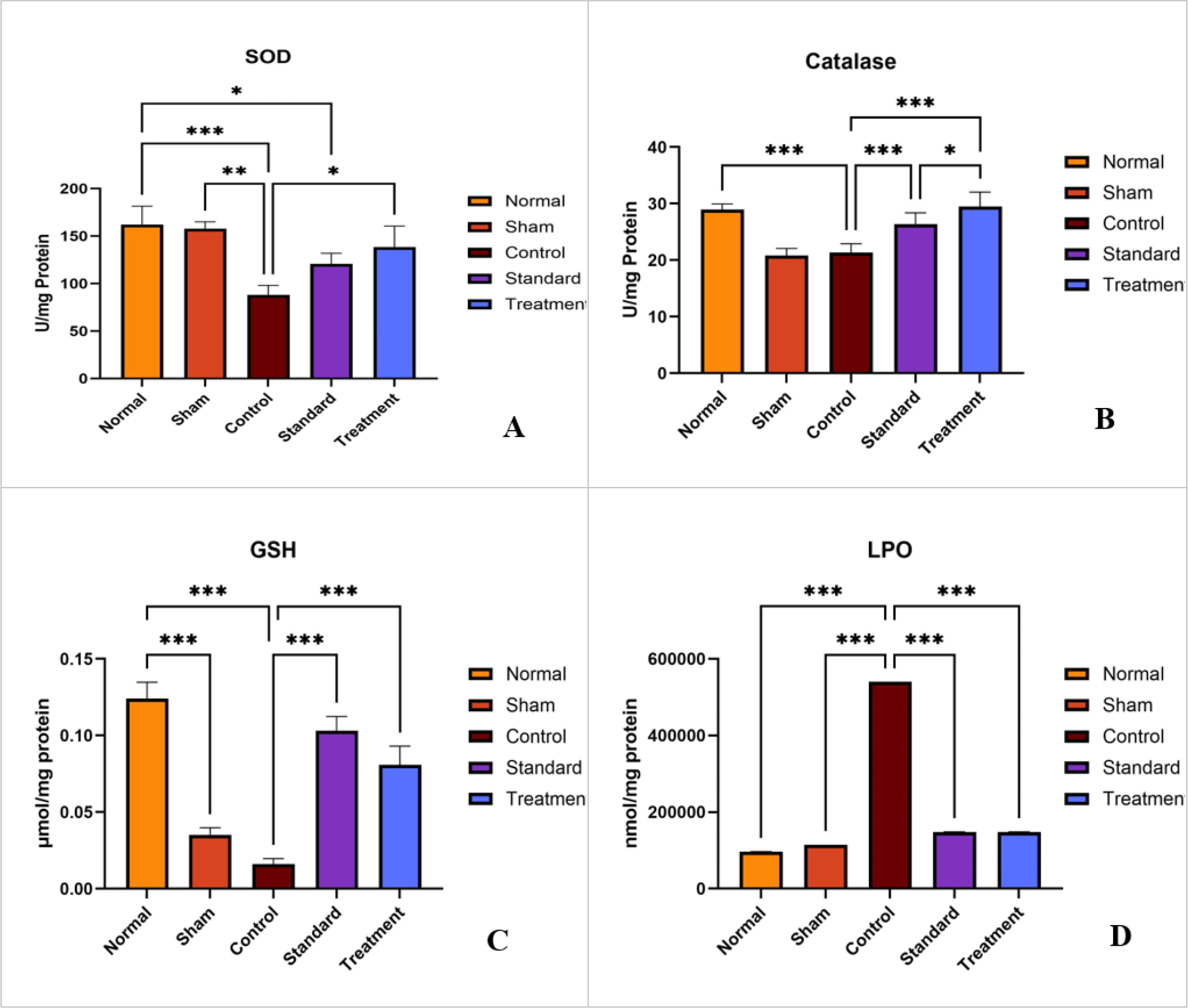 Effect of PM-FP on endogenous key antioxidant enzymes (SOD, CAT, and GSH) and oxidative stress marker Lipid Peroxidation (LPO). A: Effect of PM-FP on endogenous key antioxidant enzyme Superoxide Dismutase (SOD) activity (U/mg protein) across experimental groups, values are expressed as Mean±SEM, n=14; *p<0.05, **p<0.01, ***p<0.001; B: Effect of PM-FP on endogenous key antioxidant enzyme Catalase (CAT) activity (U/mg protein) across experimental groups, values are expressed as Mean±SEM, n=14; *p<0.05, ***p<0.001; C: Effect of PM-FP on endogenous key antioxidant enzyme Glutathione (GSH) levels (µmol/mg protein) across experimental groups, values are expressed as Mean±SEM, n=14; ***p<0.001; D: Effect of PM-FP on endogenous key antioxidant enzyme Lipid Peroxidation (LPO) levels (nmol/mg protein) across experimental groups, values are expressed as Mean±SEM, n=14; ***p<0.001. Data for the Normal, Sham, Control, Standard, and Treatment (PM-FP 200 mg/kg) groups are presented.