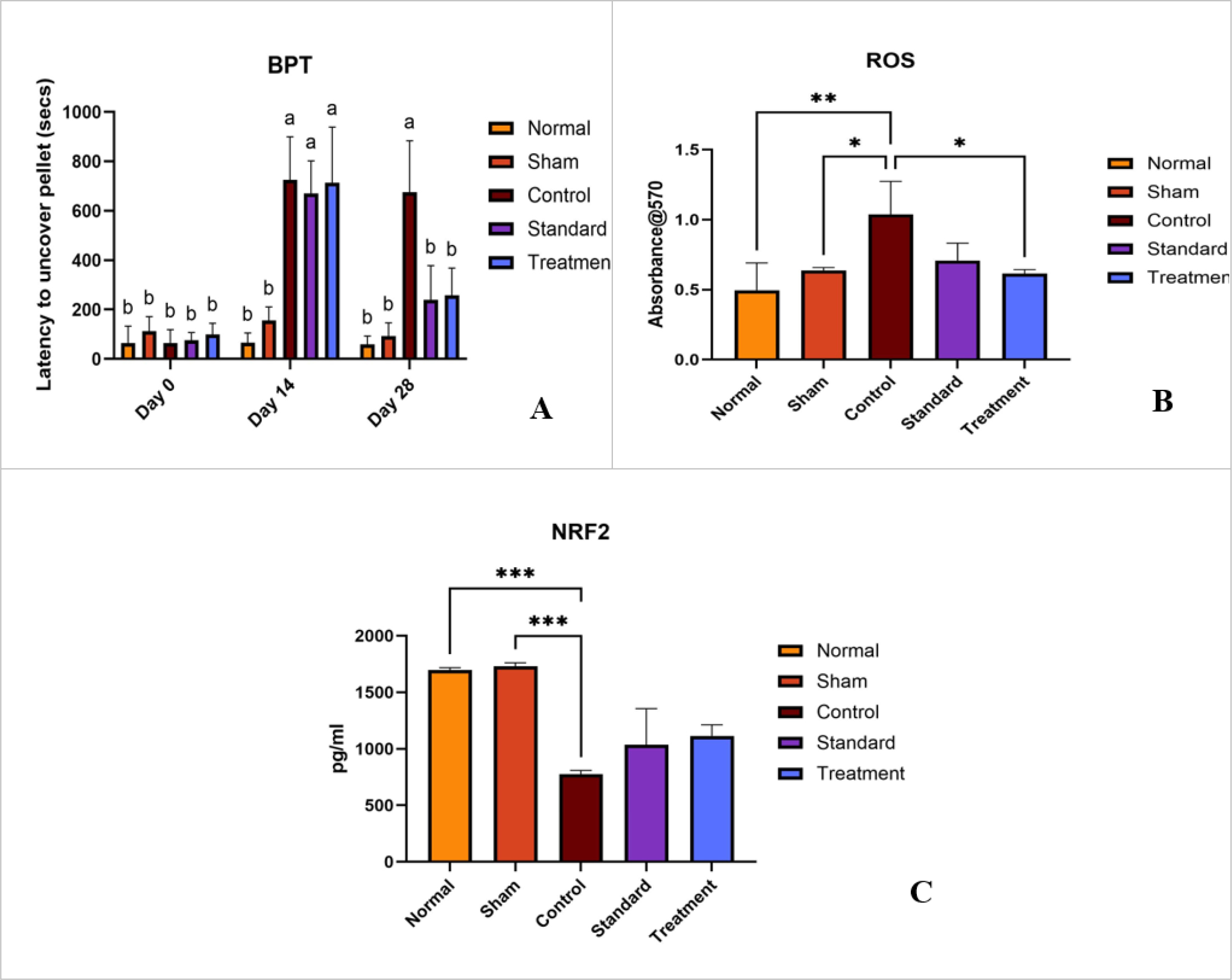 A: Effect of PM-FP on latency to uncover buried pellet (seconds) measured at Day 0, Day 14, and Day 28, values are expressed as Mean±SEM, n=14; ap<0.05 vs. sham control; bp<0.05 vs. disease control; B: Effect of PM-FP on ROS levels (absorbance at 570 nm) in brain hippocampus across experimental groups by the DCFH-DA method, values are expressed as Mean±SEM n=14; *p<0.05, **p<0.01; C: Effect of PM-FP on NRF2 concentration (pg/mL) in brain tissue across experimental groups, values are expressed as Mean±SEM, n=14; ***p<0.001. Data for the Normal, Sham, Control, Standard, and Treatment (PM-FP 200 mg/kg) groups are presented.