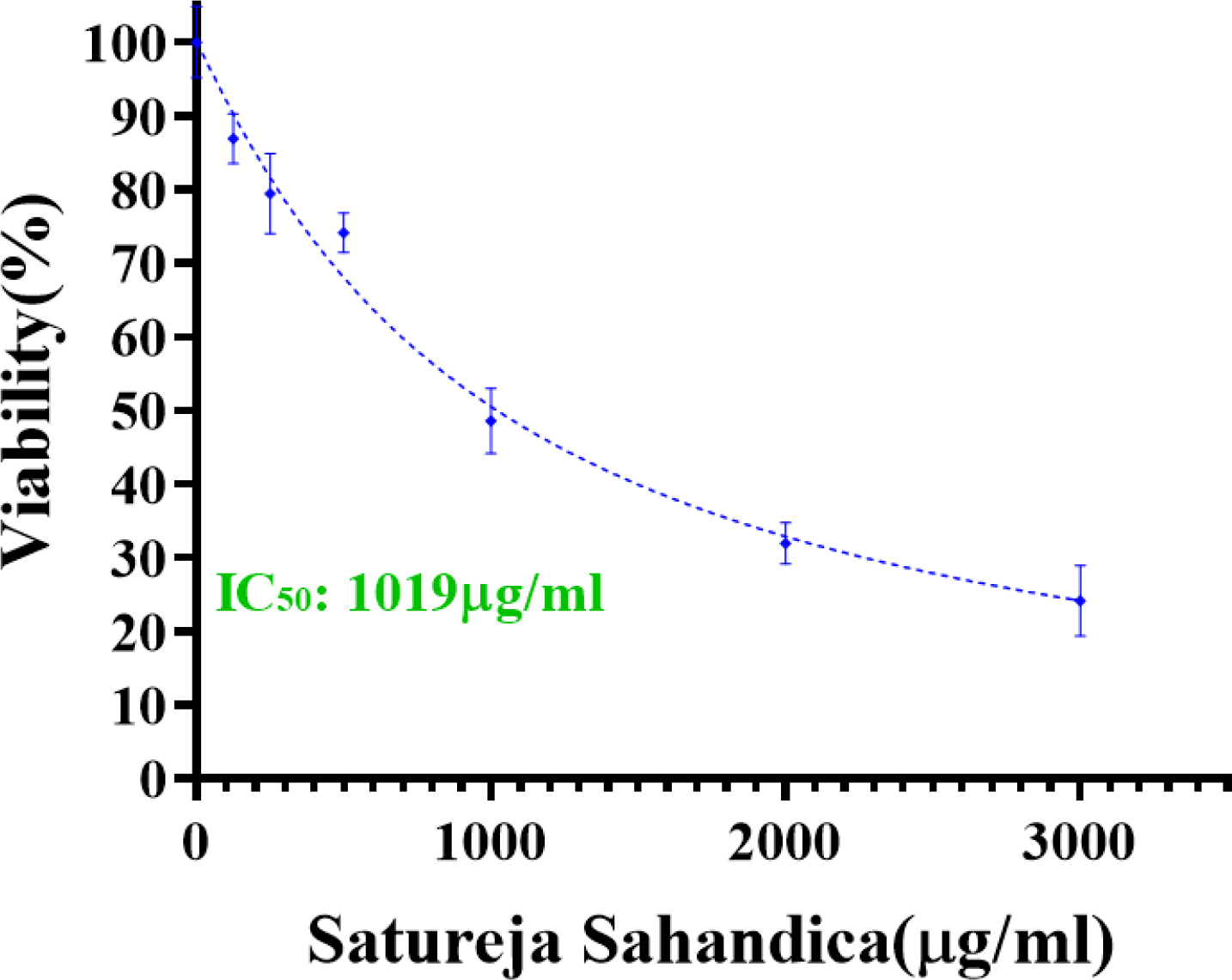 Cell Viability of Vero cells after Satureja sahandica treatment.