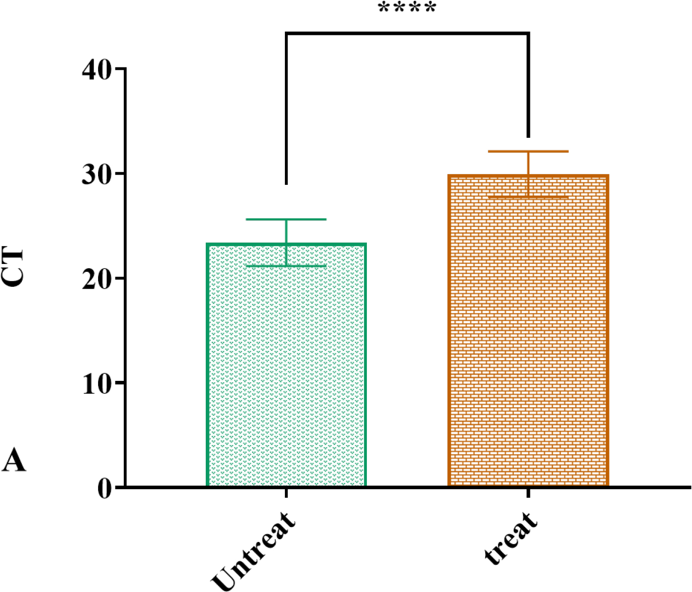 Comparison of CTs in untreated and treated samples with Montmorillonite nanoparticles and Satureja sahandica(A: severe group, B: Mild group and C:average group).
