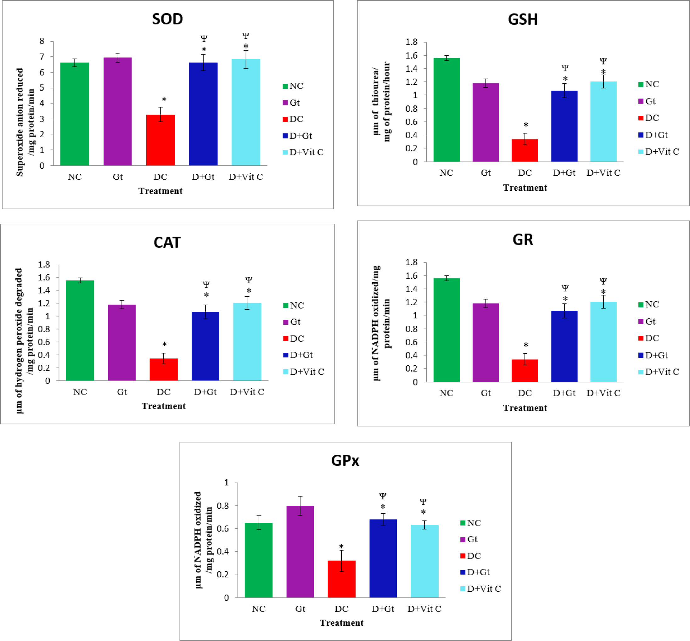 Effect of garlic on Antioxidant Enzymes in Diabetic Rats.