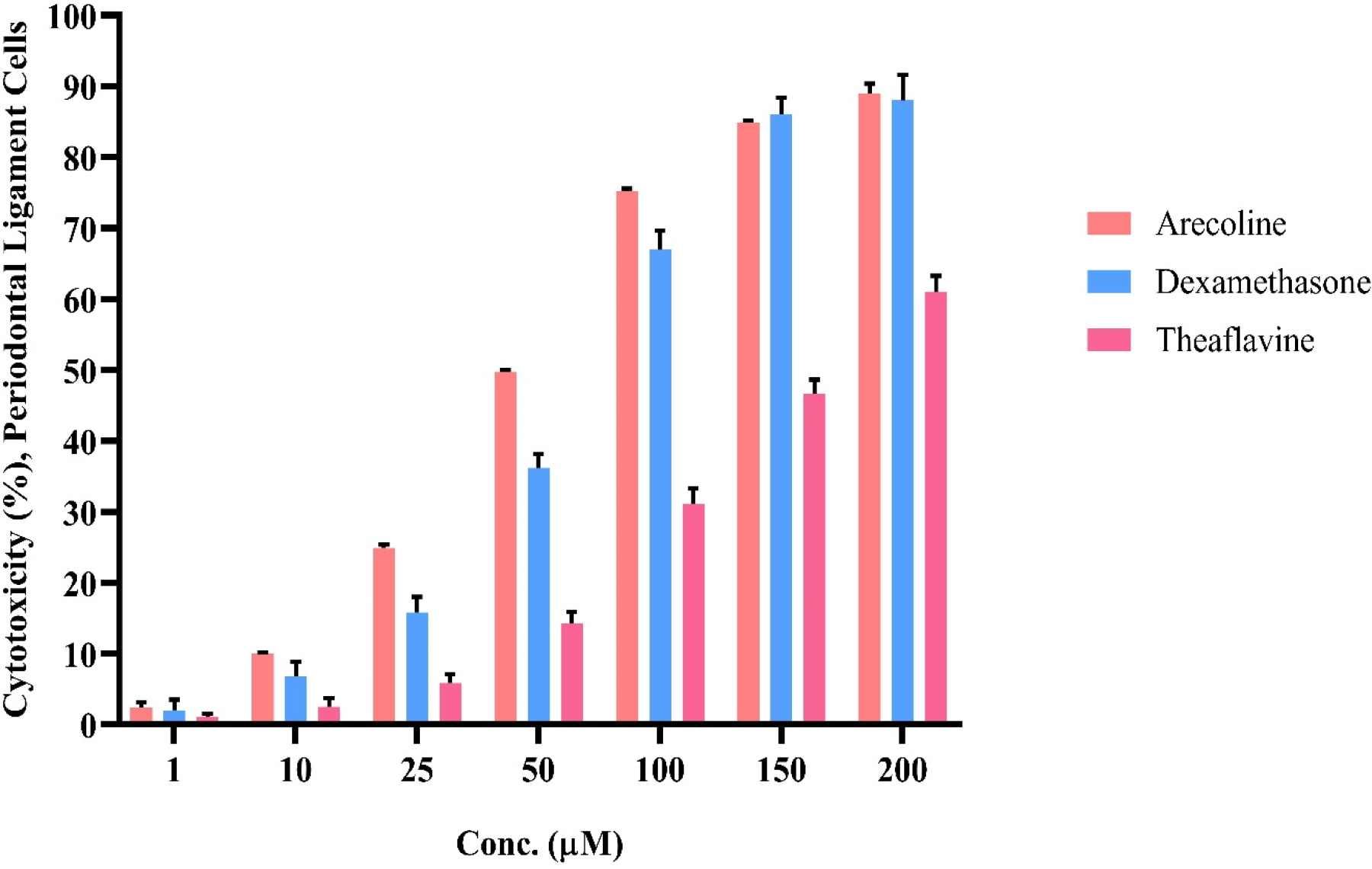 MTT Cytotoxicity Profile of Arecoline, Dexamethasone, and Theaflavin in PDL fibroblasts (24 hr).