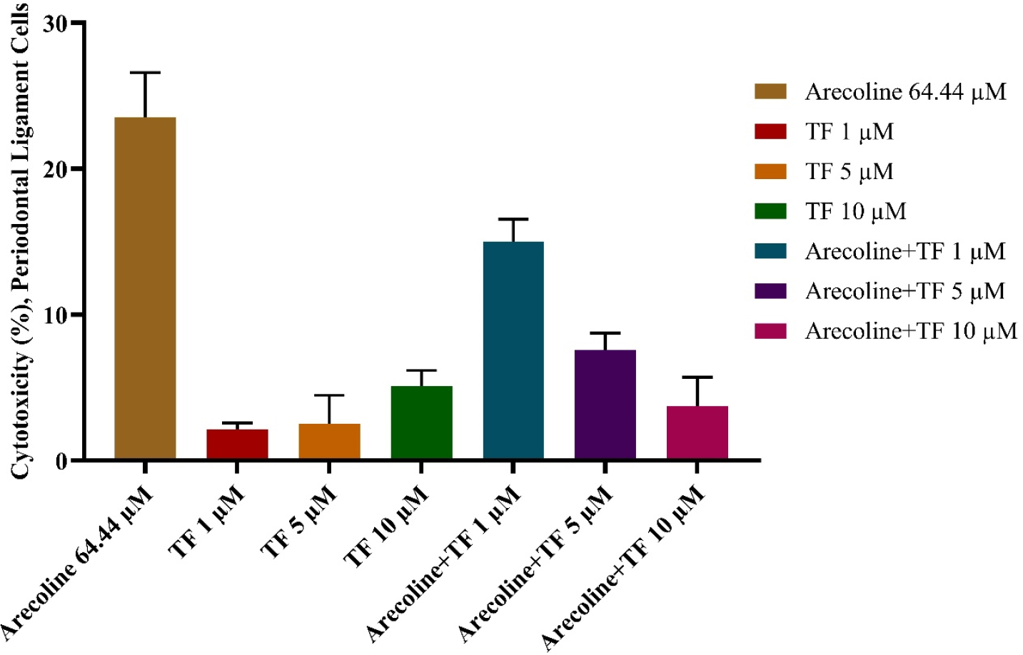 MTT assay showing that co-treatment of arecoline (64.44 μM) with theaflavin (1,5, 10 μM) reduced cytotoxicity in hPDL fibroblasts in a dose-dependent manner compared to airline alone.