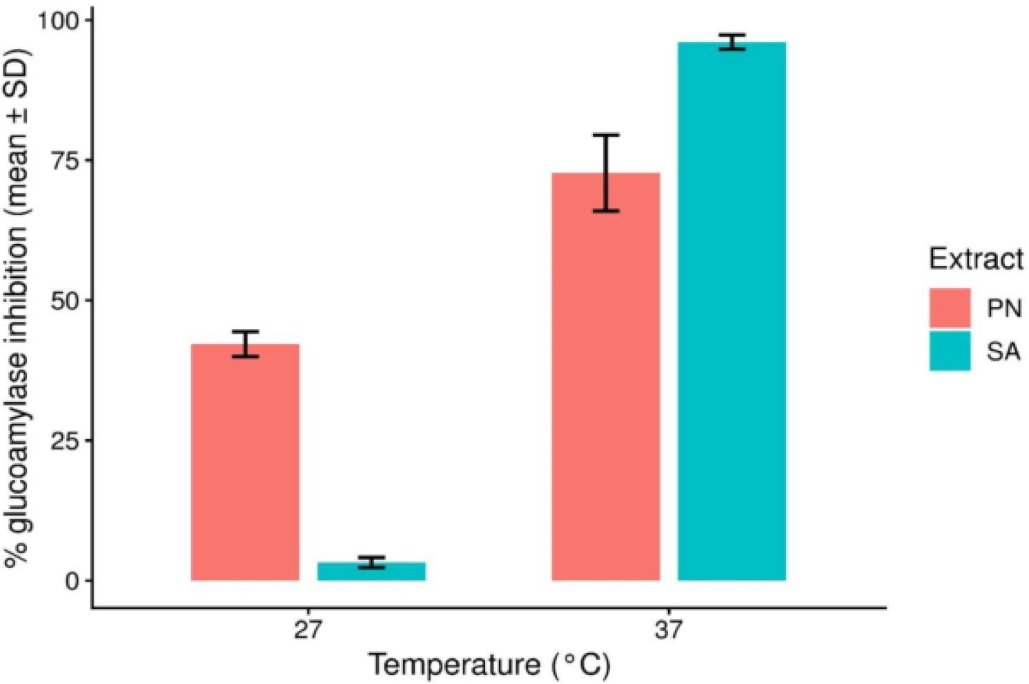 Effect of temperature and extract on glucoamylase.