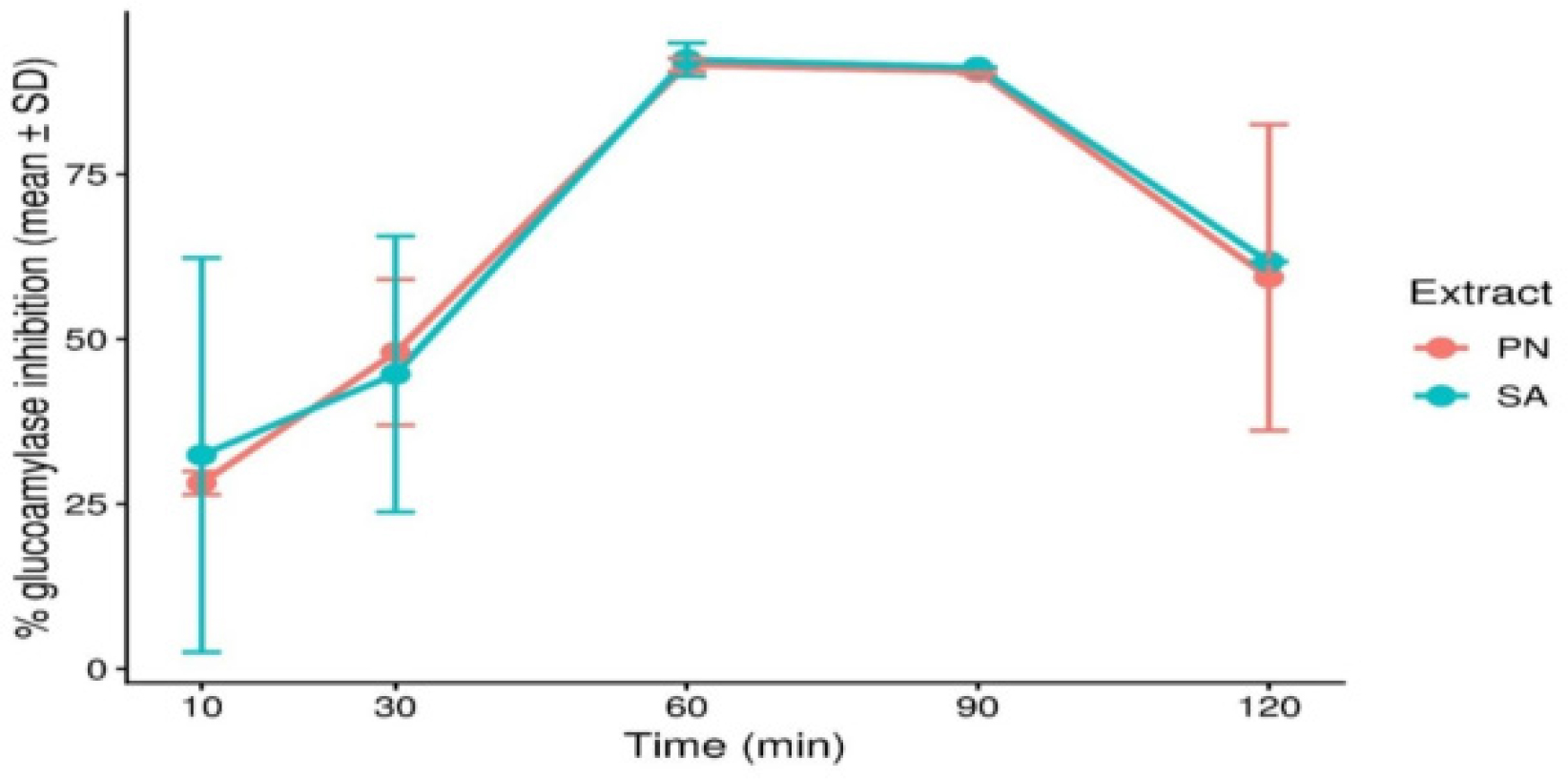Effect of time and extract on glucoamylase.