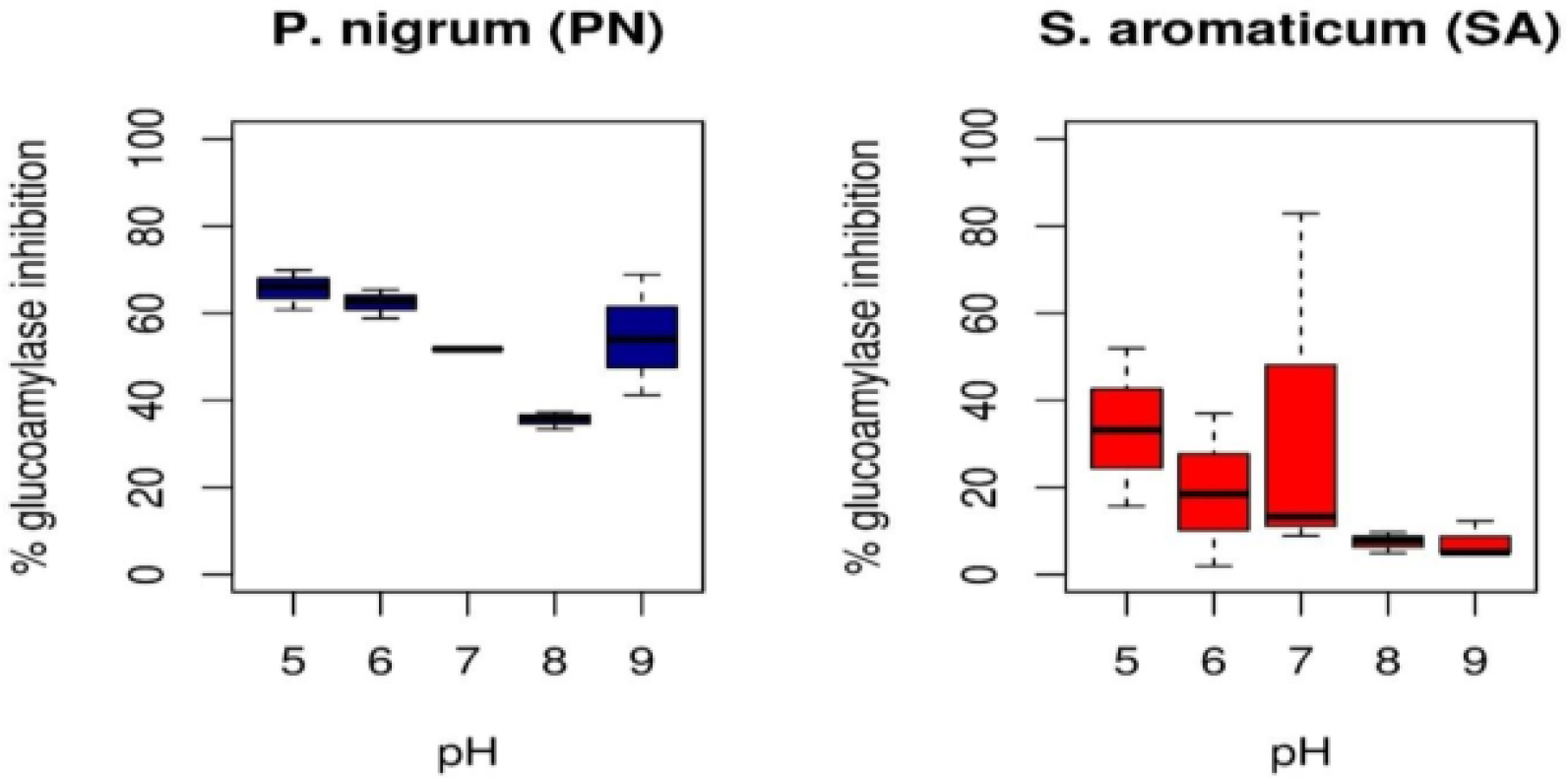Effect of pH and extract on glucoamylase.