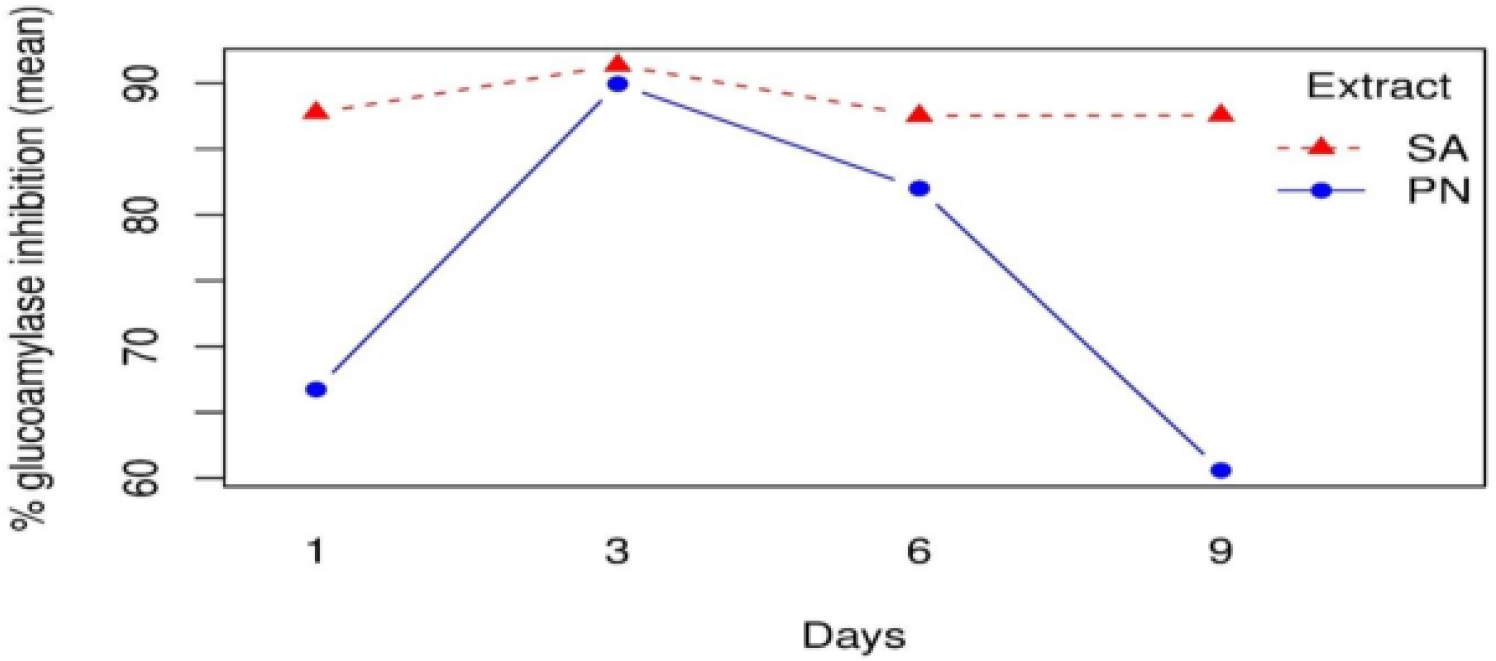 Effect of days and extract on glucoamylase.
