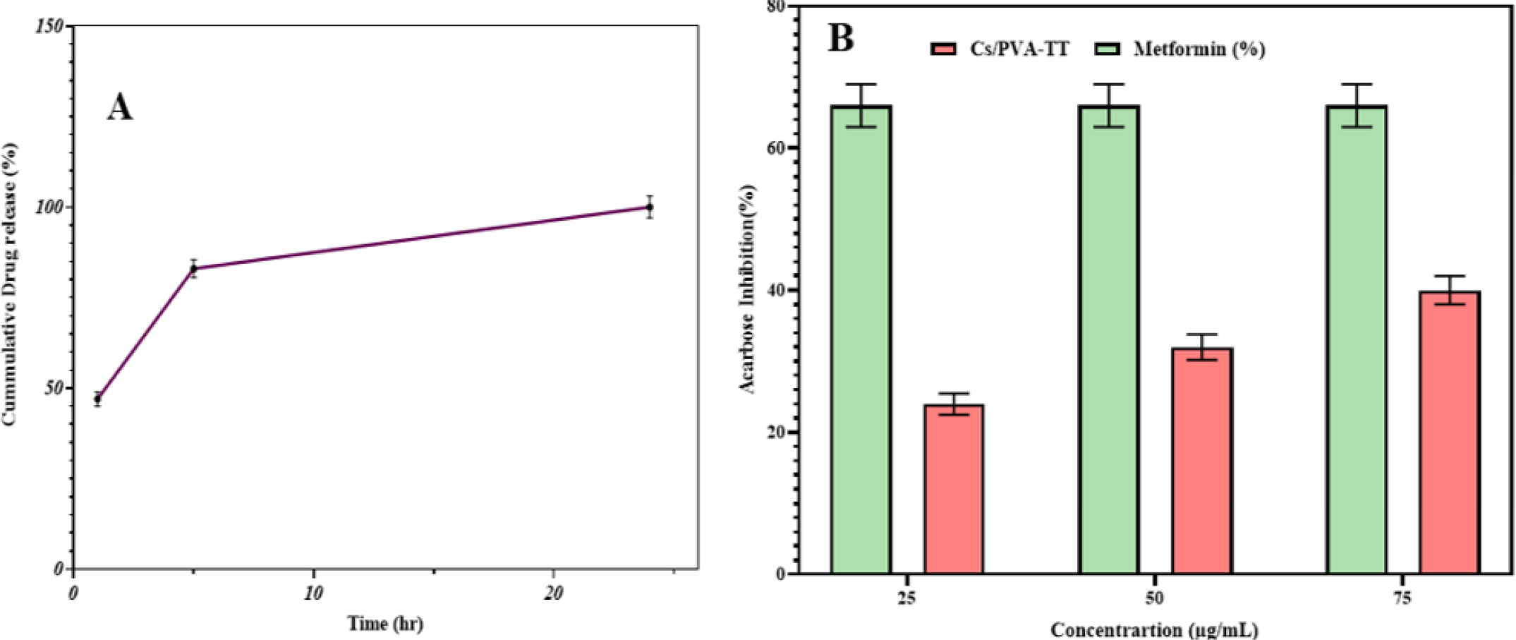 Functional evaluation of the hydrogel: (A) In vitro drug release profile showing biphasic release behavior; (B) Antidiabetic activity assessed by α-amylase inhibition assay.