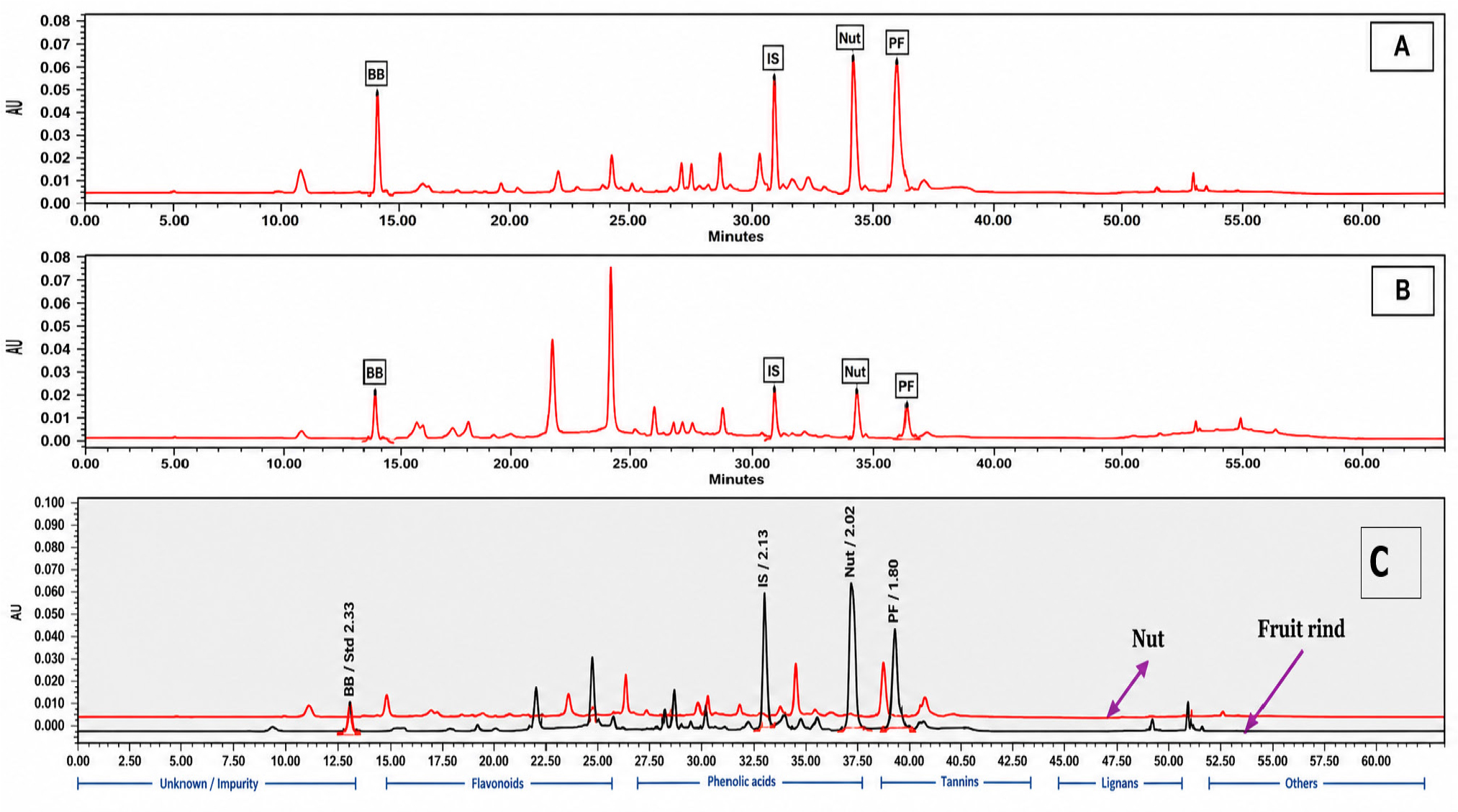 HPLC Chromatogram of phenols in Terminalia chebula fruit rind and nut. A) Chromatogram of Fruit rind; B) Chromatogram of Nut; C) Overlay of fruit rind and nut.
