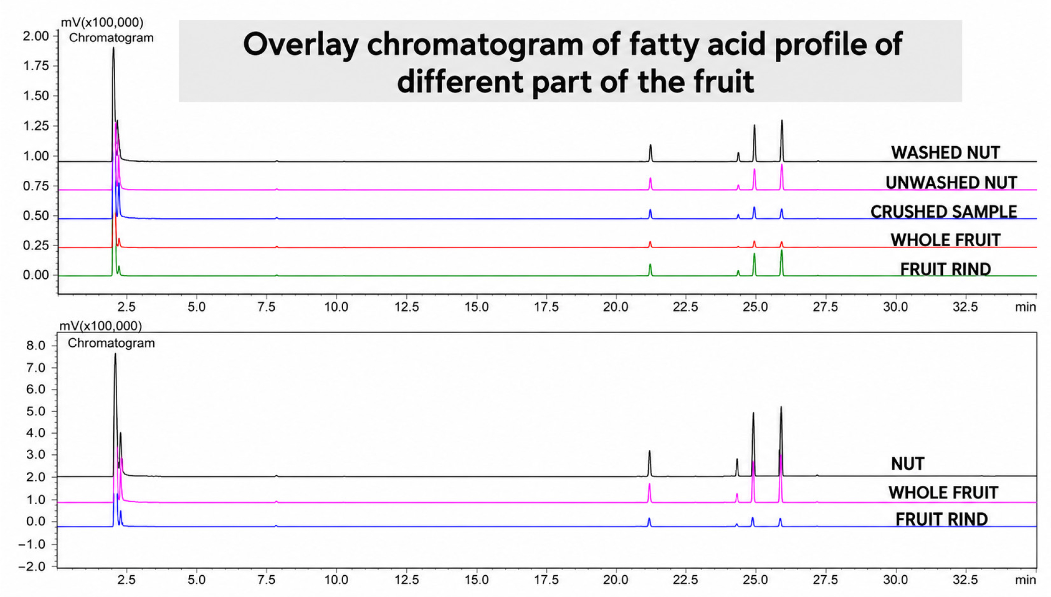 Overlay chromatogram of fatty acid profile of different part of the fruit. Chromatogram of Washed nut, Unwashed nut, Crushed sample, Whole fruit, Fruit rind; Chromatogram of Nut, Whole fruit and Fruit rind.