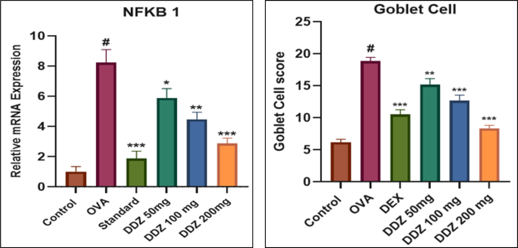 Statistical analysis of the effect of Daidzein treatment on mRNA expression of the NFKB1 gene. Values are expressed as Mean±SEM; n=3; Data analysed by One-way ANOVA test followed by Dunnett Test of multiple comparisons. Level of significance: ###p<0.001, in comparison with the normal group, and *p>0.05, **p<0.01, ***p<0.001 when compared with the induction control group.
