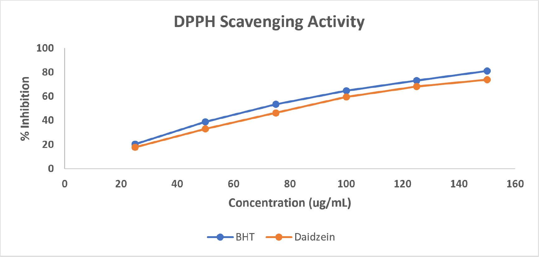 DPPH assay of BHT and Daidzein.