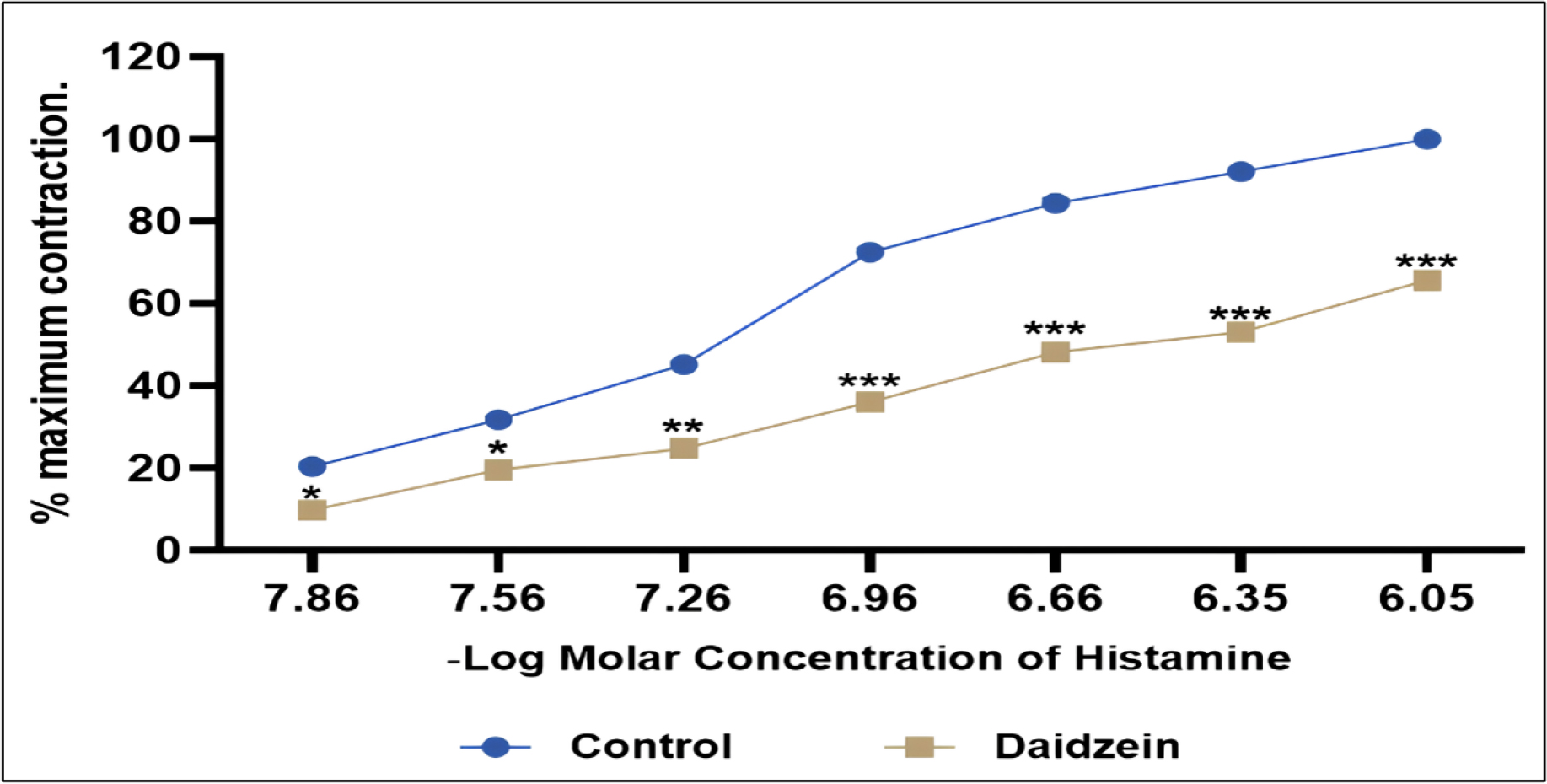 Effect of Daidzein on histamine-induced contraction of isolated goat tracheal chain preparation Values are expressed as Mean±SEM. Where n=3. Control=D.R.C. in the absence of Daidzein. DDZ=D.R.C. in the presence of Daidzein (1000 µg/mL). Statistical analysis was carried out by using Student’s t-test (*p<0.05, ** p<0.01, *** p<0.001), significantly different from the control.