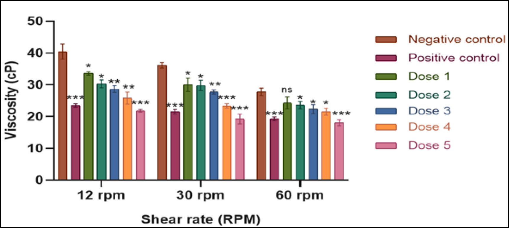 Effect of daidzein on the viscosity of Daidzein. All values are expressed in Mean±SEM (n=5). Data were analysed using a two-way ANOVA test followed by a Tukey Multiple comparison test. * p<0.05, ** p<0.01, and *** p<0.001 are considered statistically significant, and ns p>0.05 is considered non-significant in comparison with the negative control group.