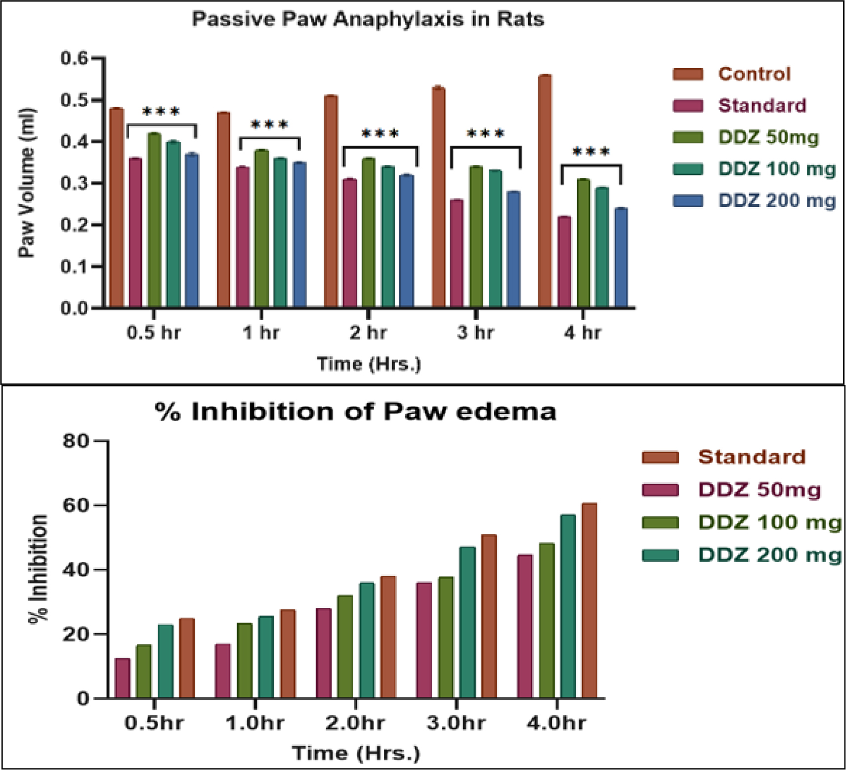 Effect of Daidzein on (A) Passive Paw Anaphylaxis in Rats (B) Per cent inhibition of paw oedema. All values are expressed as Mean±SEM, n=number of rats per group (6). Data analysed by a Two-way ANOVA test followed by Dunnett’s Test of multiple comparisons. Level of significance *** p<0.001, when compared with the normal control group.