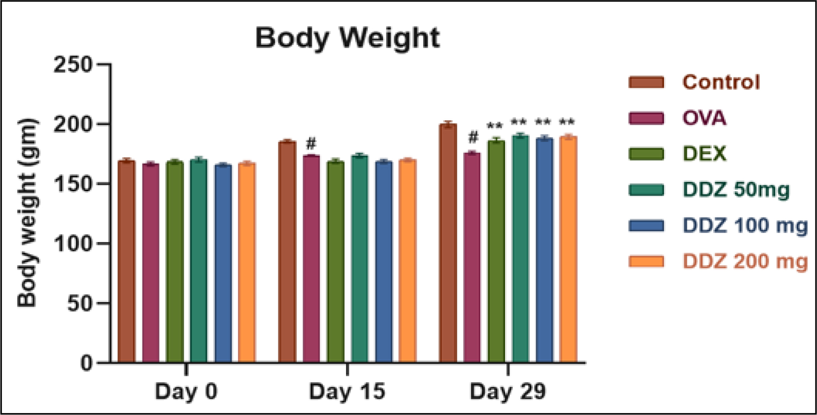 Body weight of rats in OVA-induced Asthma. Values are stated as mean±SEM; n=6; Data analysed by Two-way ANOVA followed by Dunnett’s test of multiple comparison. Level of significance ###p<0.001, in comparison with the normal control group, also *p<0.05, **p<0.01, ***p<0.001 when compared with the induction group.