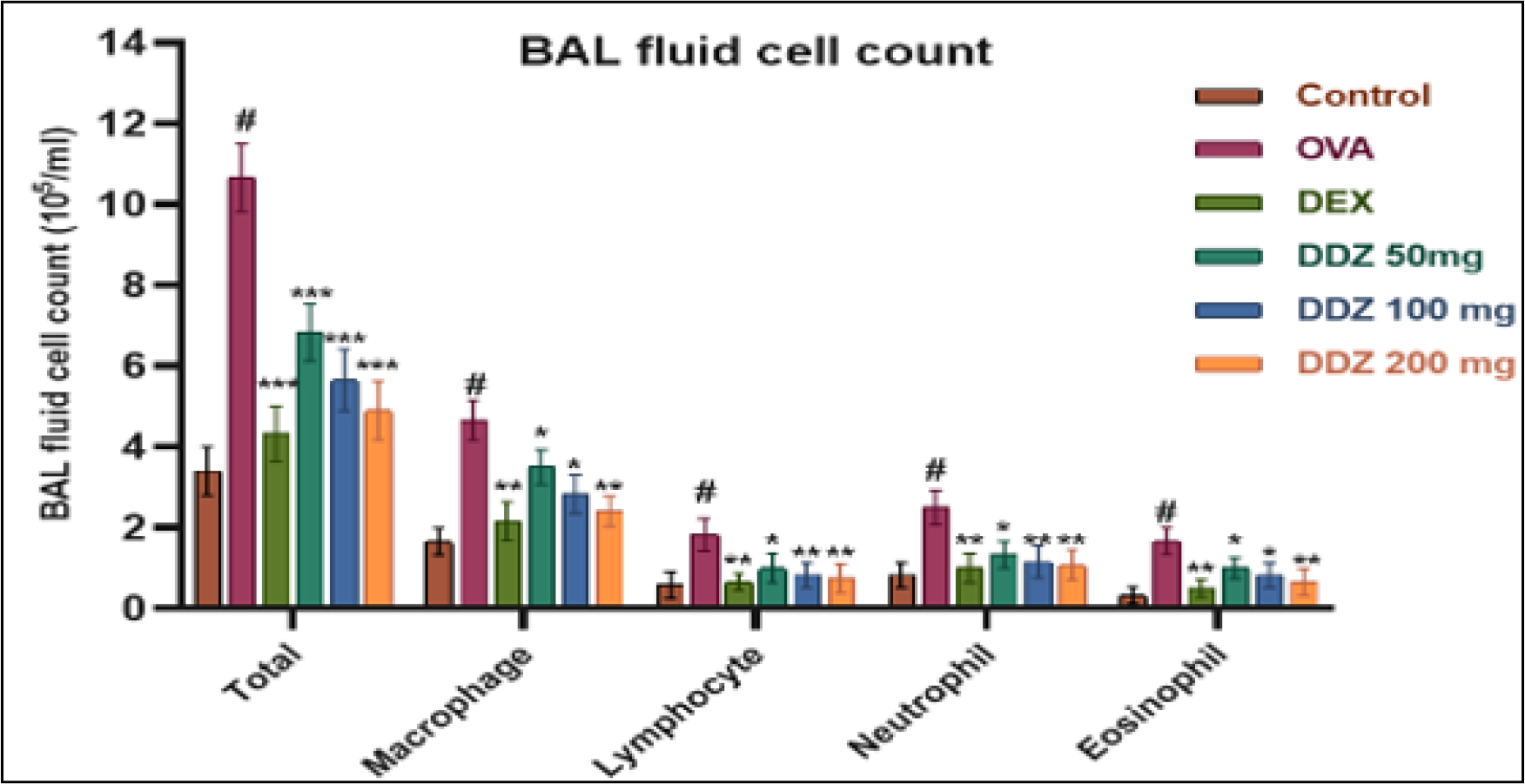 Effect of Daidzein on Inflammatory Cells in BALF. Values are stated as Mean±SEM; n=6; Data were analysed by two-way ANOVA test followed by Tukey test of multiple comparison. Level of significance: ###p<0.001, in comparison with the normal control group, and *p<0.05, **p<0.01, ***p<0.001 when in comparison with the induction control group.