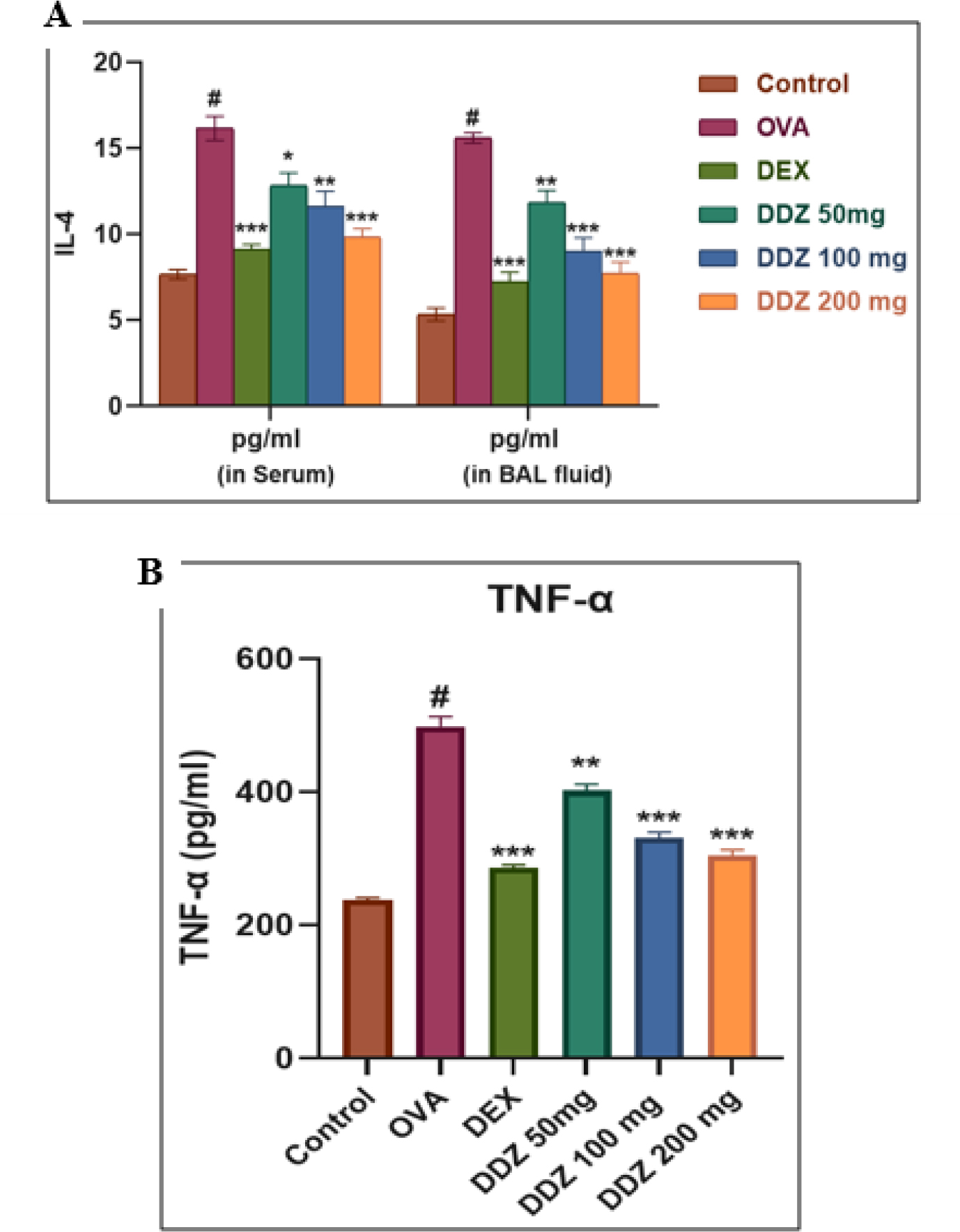 Effect of DDZ on the (A) level of IL-4 in serum and BALF, (B) TNF-α level. Values are presented as Mean±SEM (n=6). Statistical analysis was performed using one-way ANOVA followed by Dunnett’s multiple comparisons. p<0.001 indicates a significant difference compared to the normal control group. *p<0.05, **p<0.01, ***p<0.001 denote significant differences compared to the induction control group.