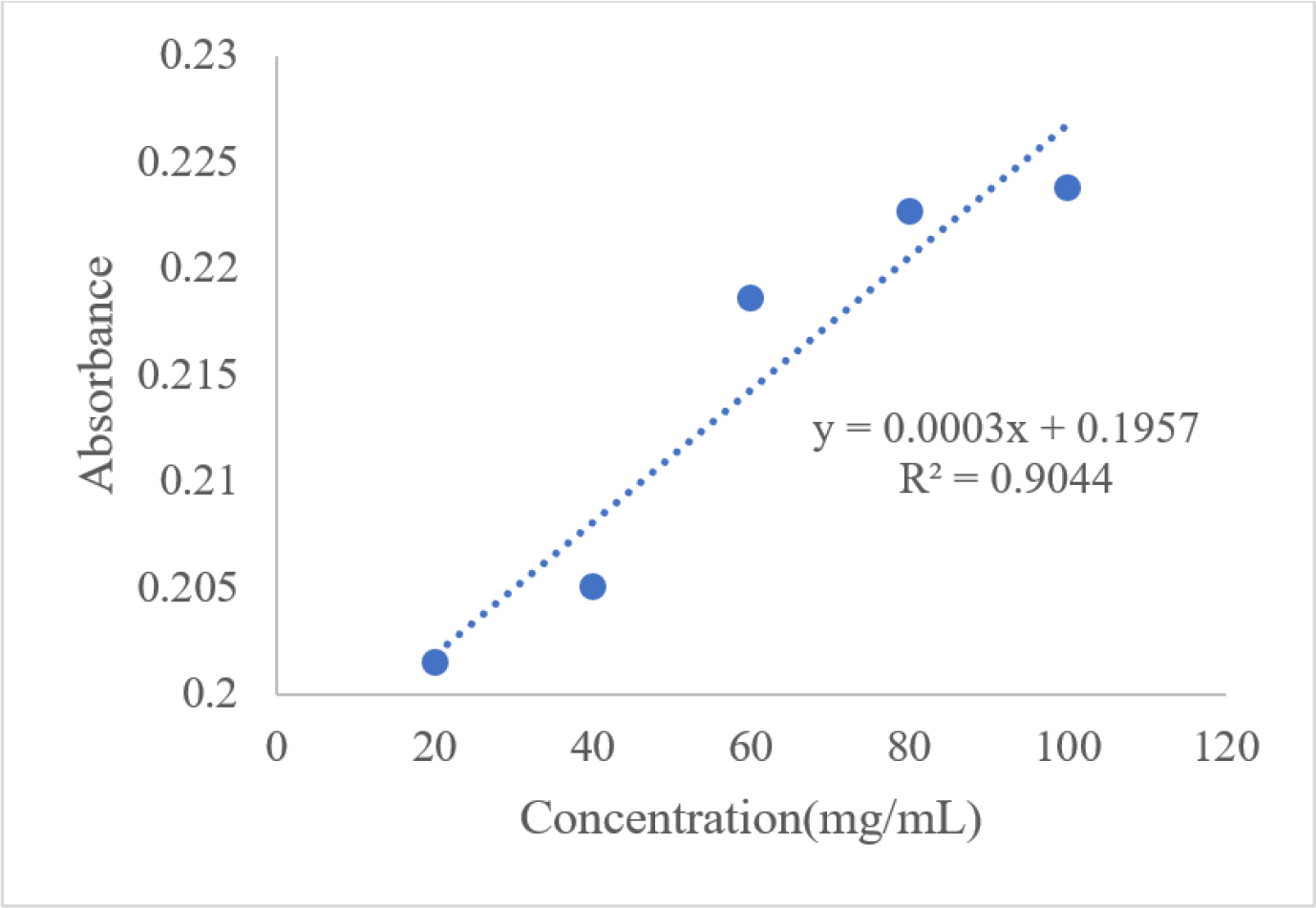 Calibration Curve of standard Quercetin.