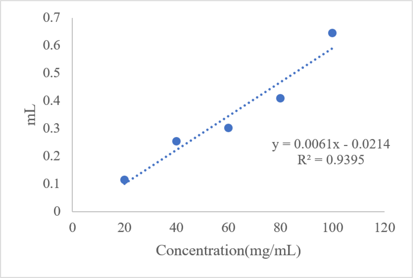 Calibration Curve of standard Gallic acid.