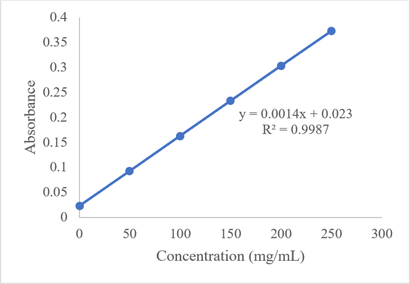 Calibration Curve of standard Tannic acid.